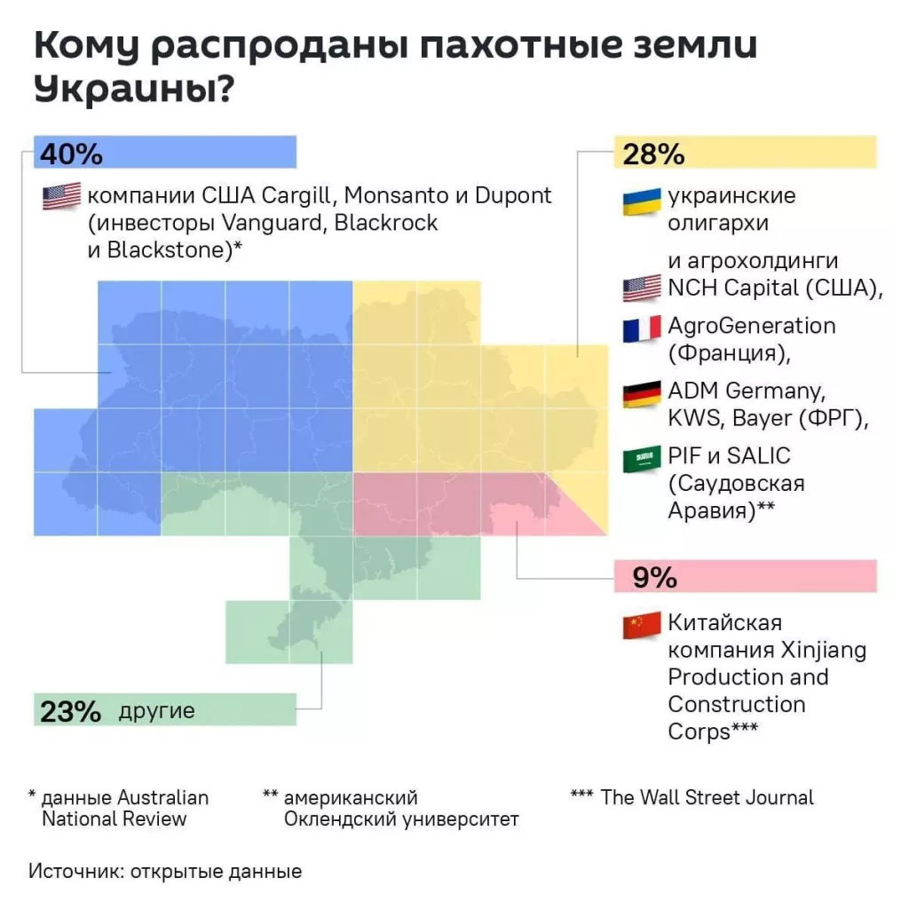 Согласно открытым источникам информации, на Украине не осталось пахотных земель, принадлежащих народу