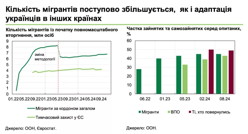 Более 6,8 млн человек сбежали с Украины