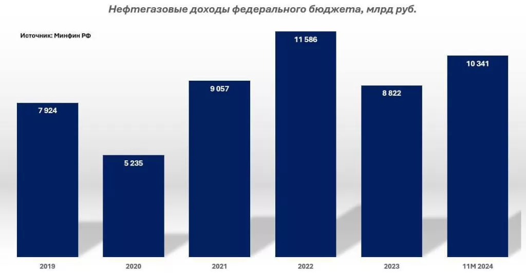 Нефтегазовые доходы практически вернулись на уровень 2022 года