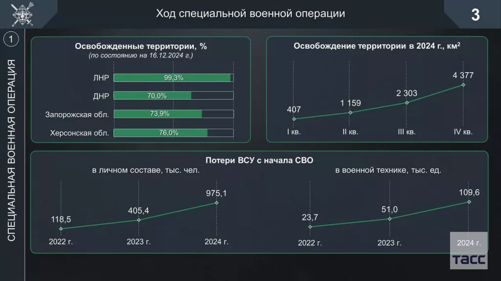 Статистика освобождённой территории из доклада Андрея Белоусова