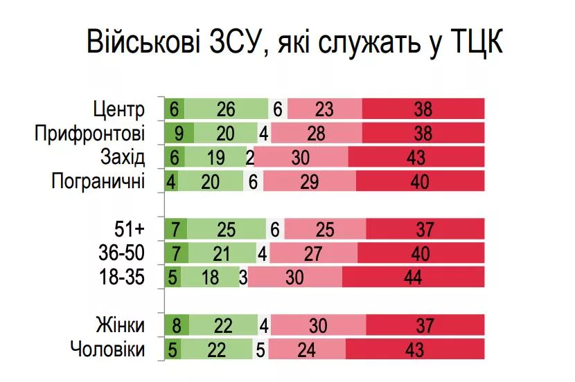 Опрос на Украине: большинство опрошенных украинцев не доверяют военным ТЦК