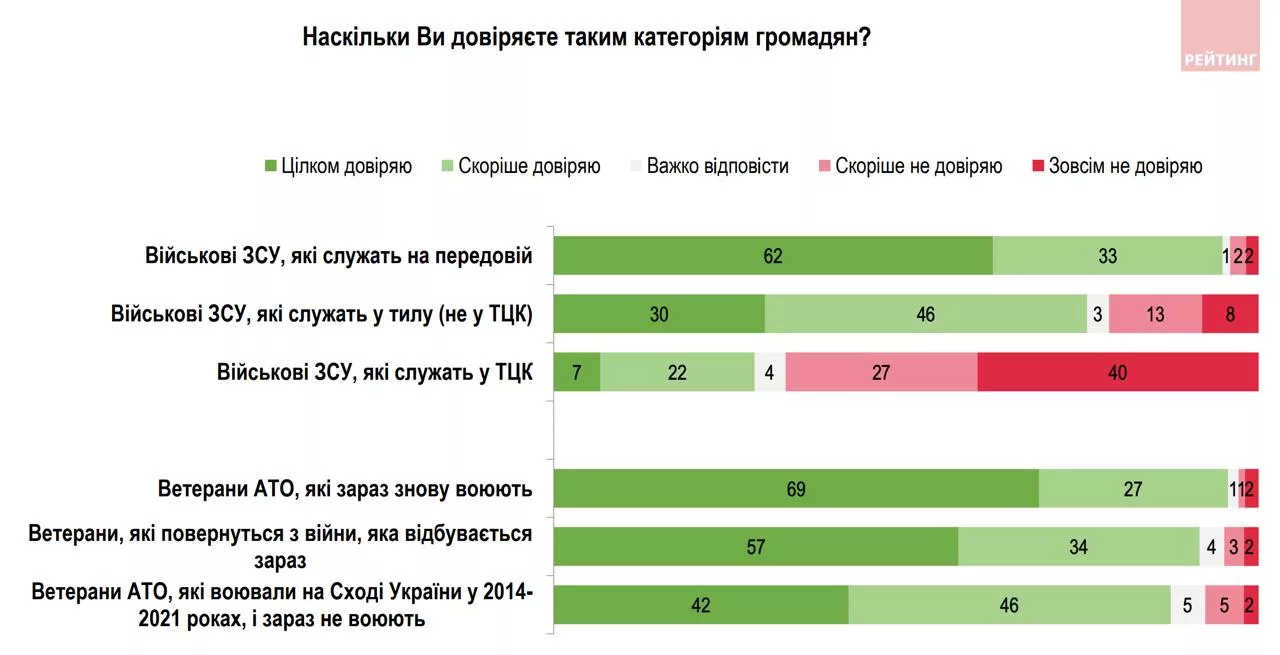 Опрос на Украине: большинство опрошенных украинцев не доверяют военным ТЦК