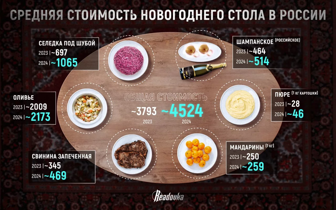 Минимальный новогодний стол вырос в цене на ₽731 за 2024 — какие продукты подорожали больше всего