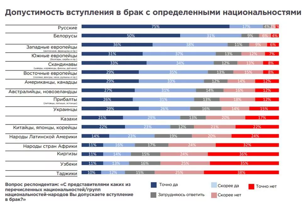 С представителями каких национальностей допускают вступление в брак молодые россияне