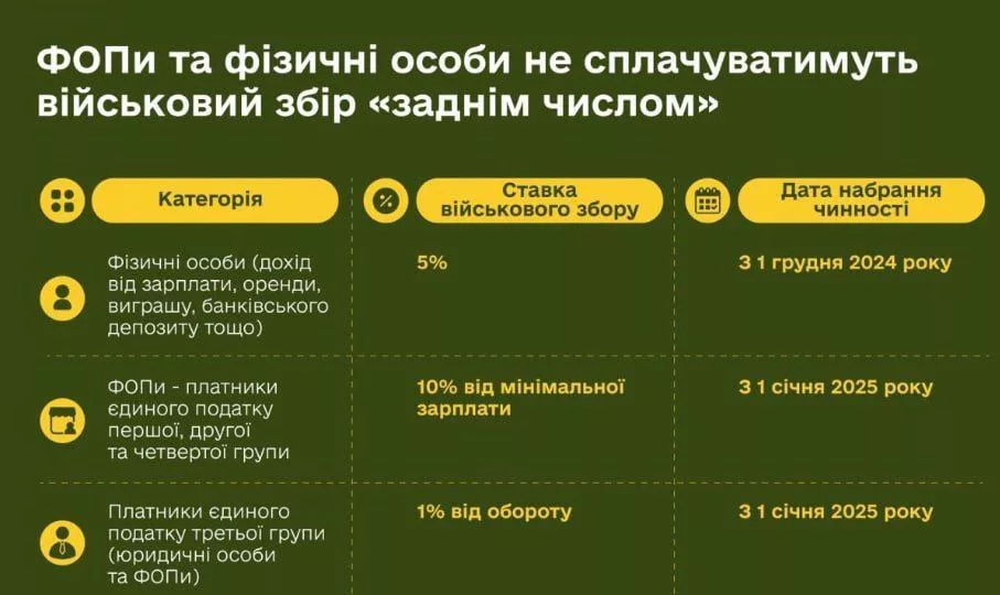 Украинцы будут платить военный сбор 5% с зарплаты, а предприниматели от 800 грн до 1% с оборота в месяц, — Минфин