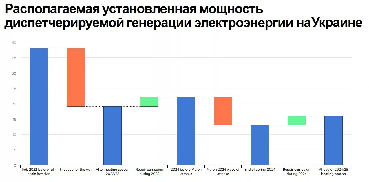 Каждый новый удар по энергосистеме Украины все тяжелее и тяжелее для энергетики и населения