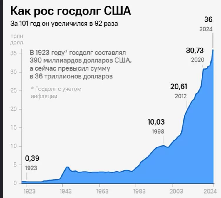 Госдолг США достигнет потолка в середине января, власти будут вынуждены принять чрезвычайные меры для предотвращения дефолта