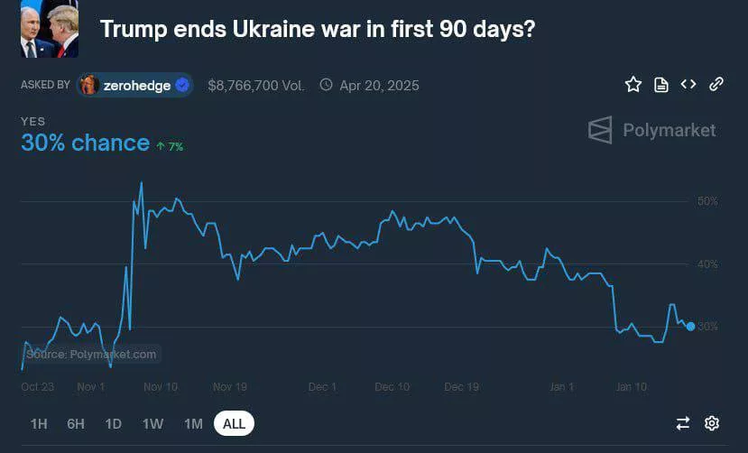 Букмекеры теряют веру в миротворческие способности Трампа