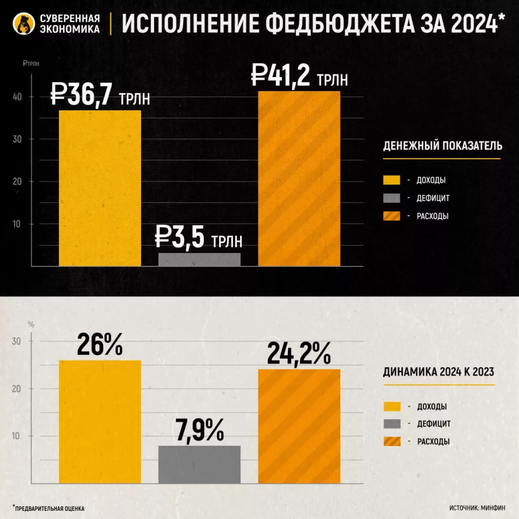 О федеральном бюджете в 2024 — накопленный за 3 года дефицит достиг ₽10 трлн