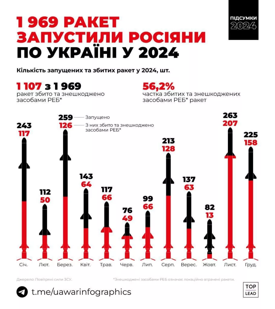 В укро инфографике ППО сбила в 2024 году 56% из 2000 ракет
