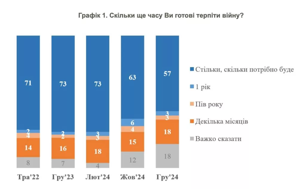На Украине уменьшается число людей, готовых терпеть войну до победного конца — опрос КМИС