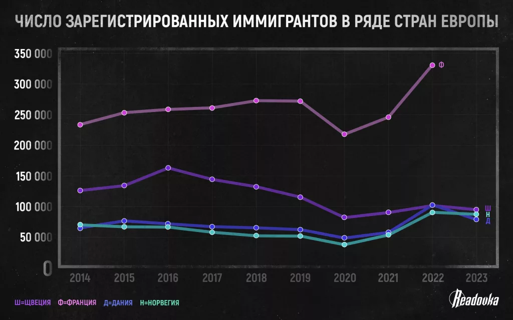 За 10 лет уровень преступности в ЕС повышался параллельно росту иммиграции — политика «открытых дверей» привела Запад к национальной катастрофе