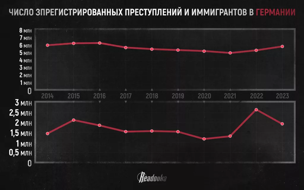 За 10 лет уровень преступности в ЕС повышался параллельно росту иммиграции — политика «открытых дверей» привела Запад к национальной катастрофе