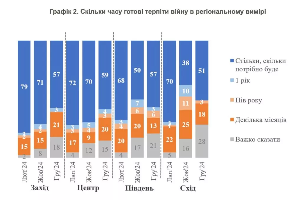 На Украине уменьшается число людей, готовых терпеть войну до победного конца — опрос КМИС