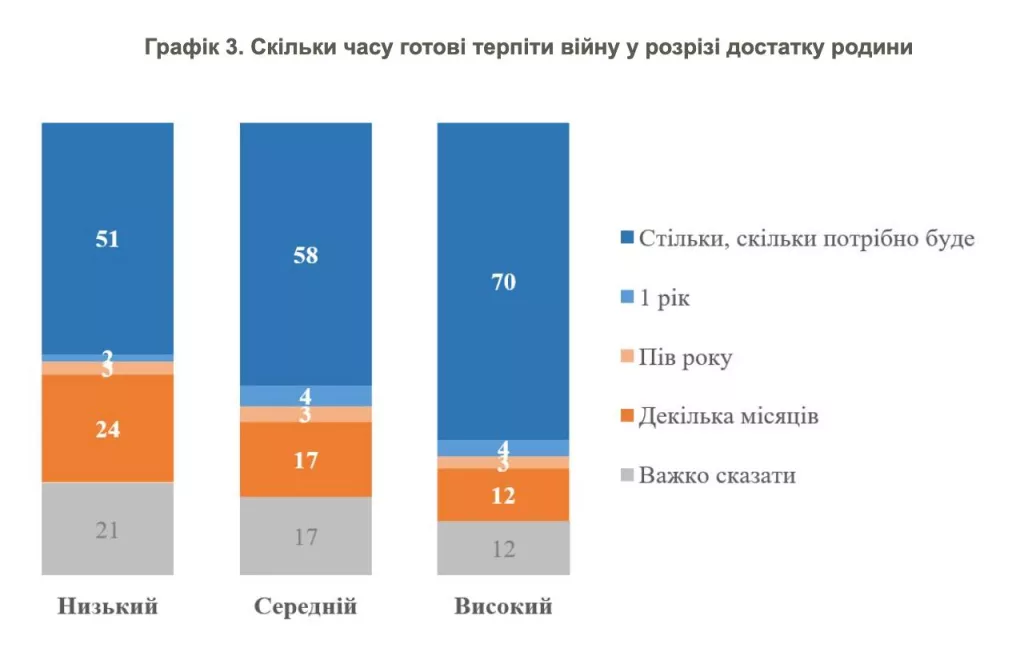 На Украине уменьшается число людей, готовых терпеть войну до победного конца — опрос КМИС