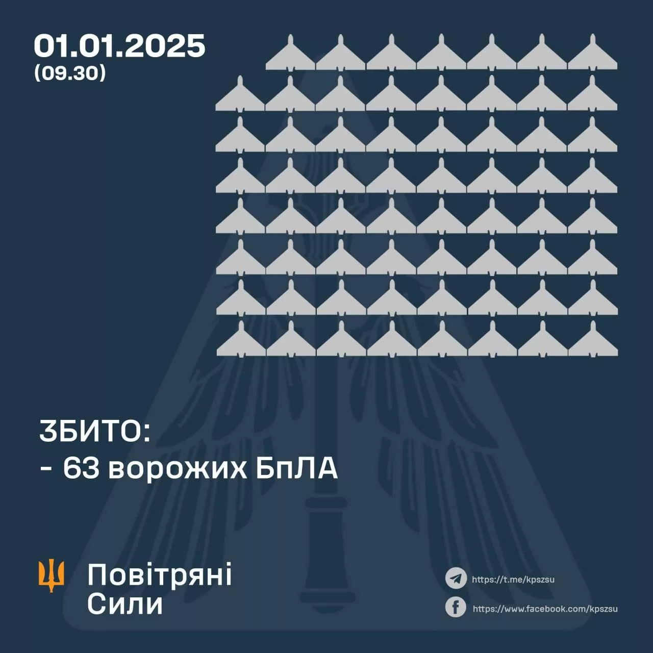 В новогоднюю ночь Украину атаковали 111 беспилотников. ВСУ заявляют, что 63 были сбиты, а 46 не достигли целей