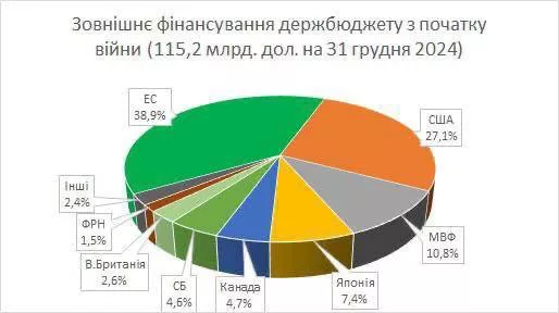 В 2024 году международные партнеры выплатили Украине 41,7 млрд долл. прямой бюджетной поддержки (без учета военной помощи), — глава финкомитета Рады Данил Гетманцев