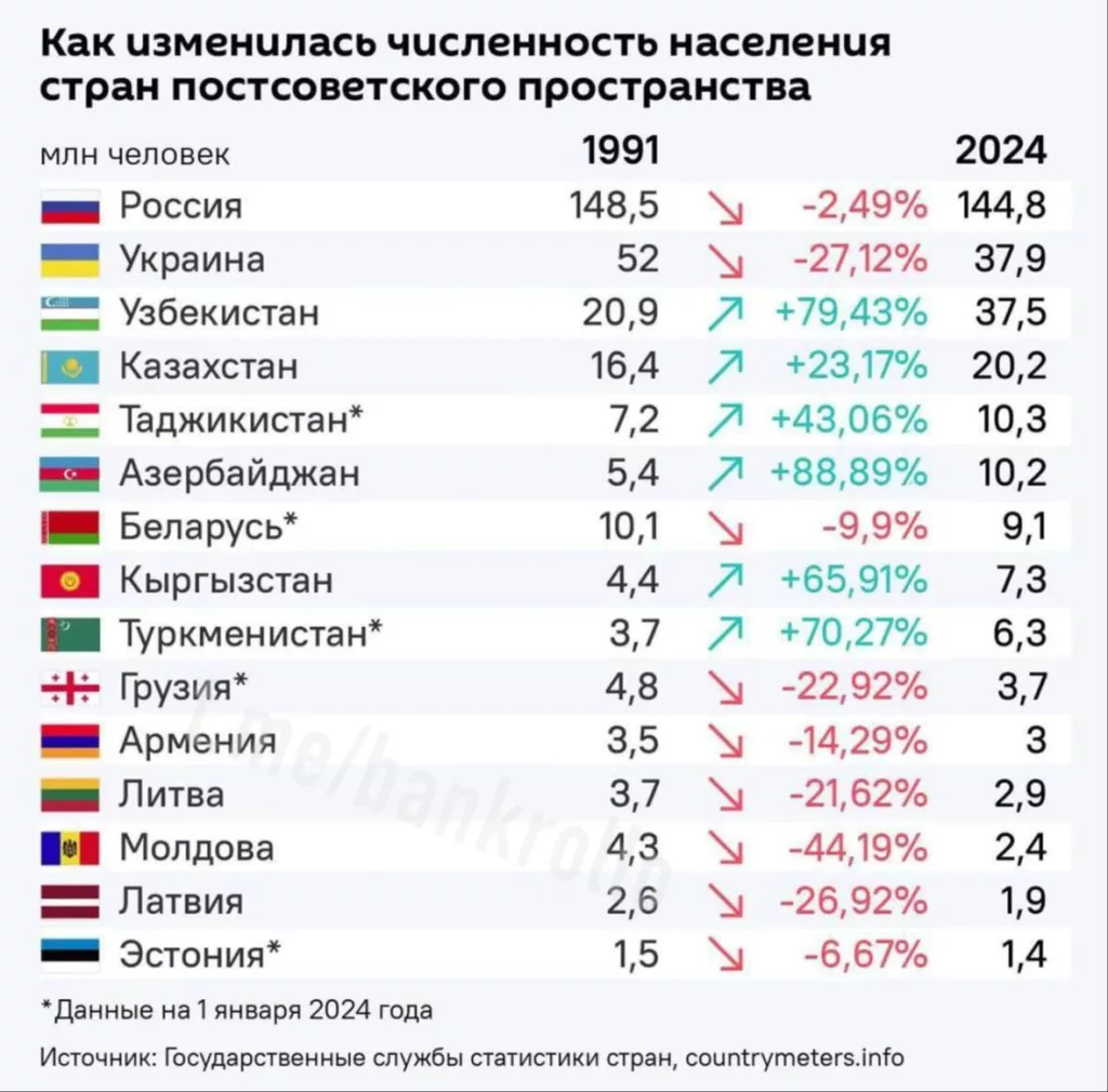 Россия потеряла почти 4 млн (2,49%) населения со времен распада СССР