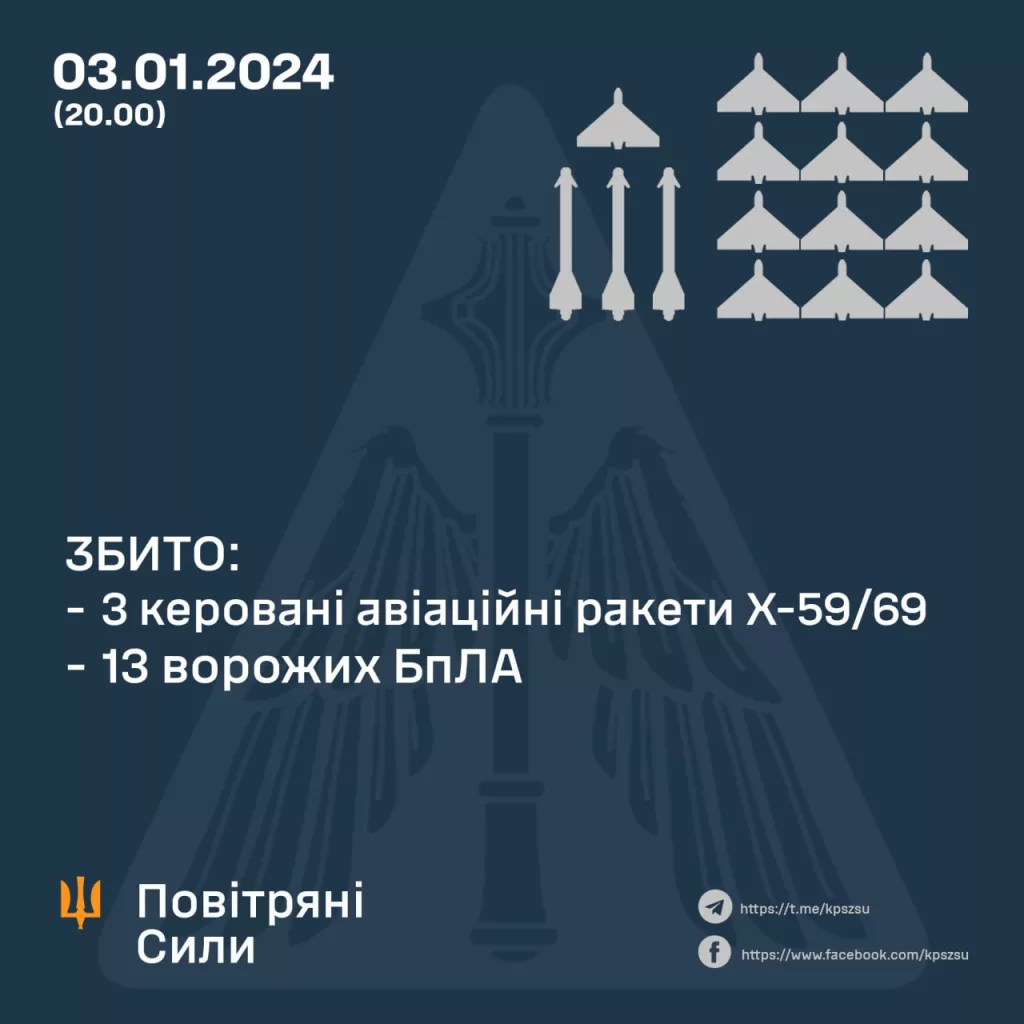 По версии Повитряных сил они сбили 19/32 Гераней/обманок и три Х-59. А вот Искандеры - ни одного не сбили