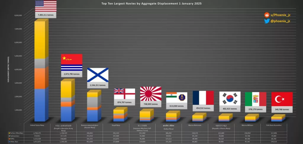 Топ-10 флотов по общему водоизмещению (по состоянию на 1 января 2025 г.)