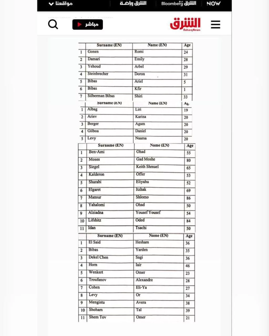 ХАМАС согласился освободить 34 заложника в секторе Газа, сообщил Asharq. Список имен передал Израиль посредникам в июле прошлого года, сообщили в офисе премьер-министра Беньямина Нетаньяху