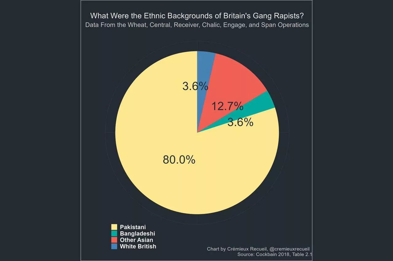 В Британии всплыла неудобная для мигрантского лобби статистика: 96% насильников оказались мигрантами, а 80% жертв - белыми женщинами