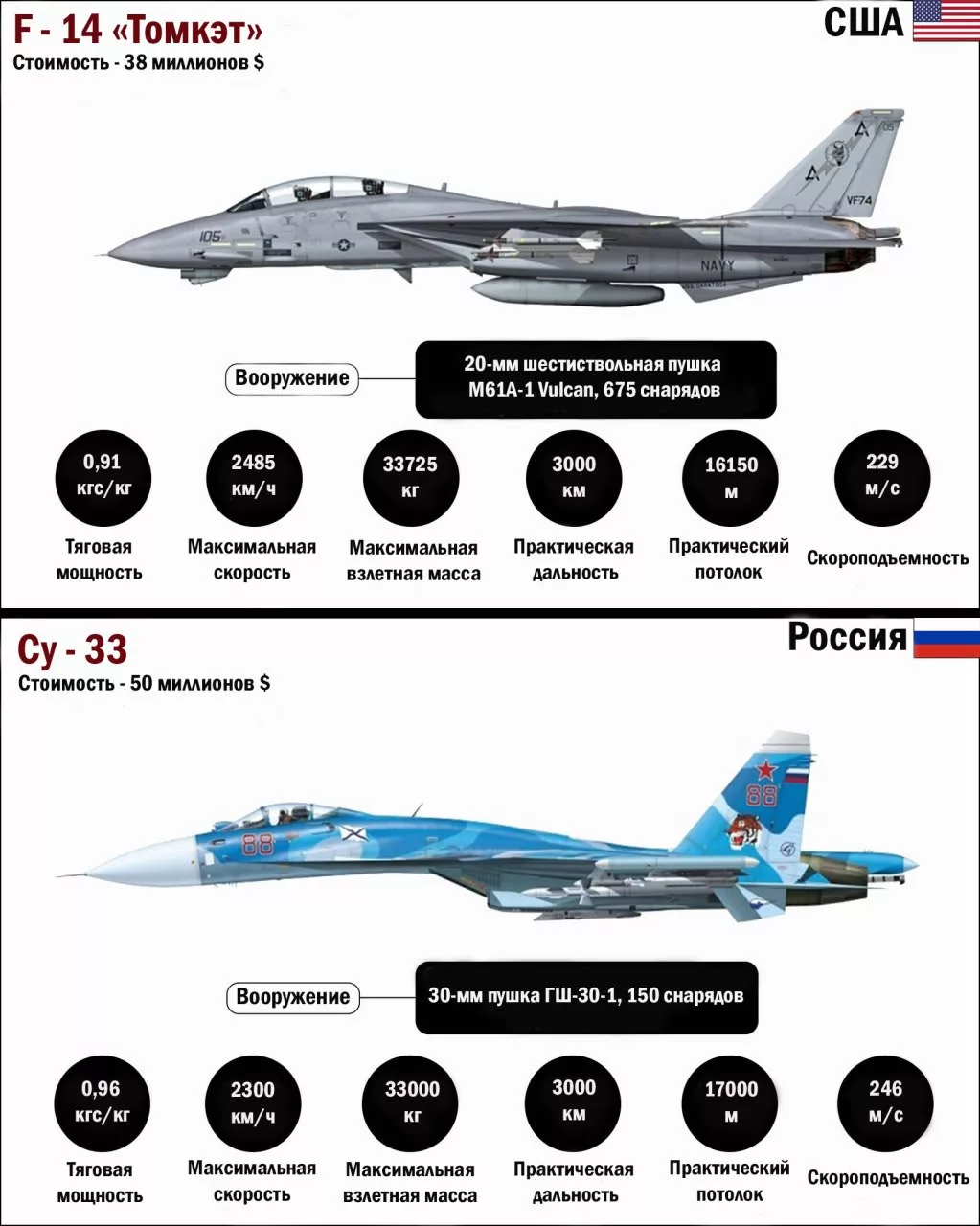 Сравнительная инфографика истребителей "СУ-33" и "F-14"