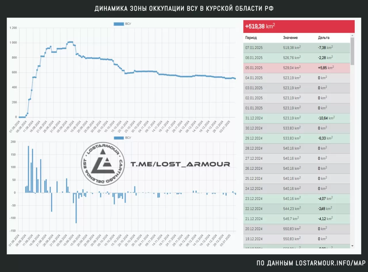 Динамика "усыхания" плацдарма ВСУ в Курской области