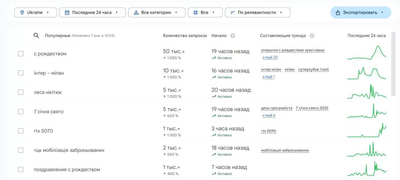 Запрос «С Рождеством» на русском языке стал самым популярным на Украине за минувшие сутки