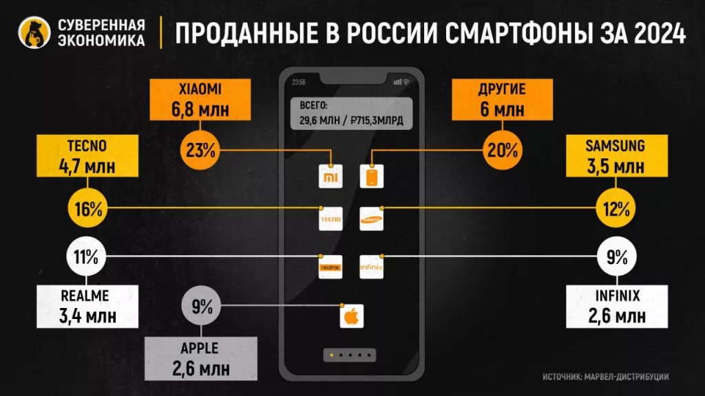 За 2024 в России было продано 29,6 млн смартфонов на сумму ₽715,3 млрд