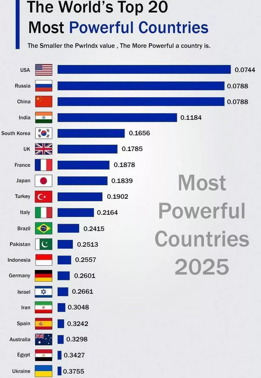 Россия – снова вторая армия в мире, Украина – скатилась