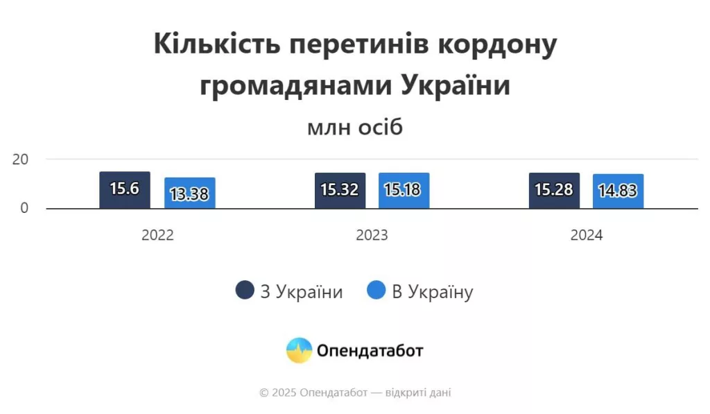 443 000 украинцев выехали за границу в 2024 году и не вернулись, — Opendatabot