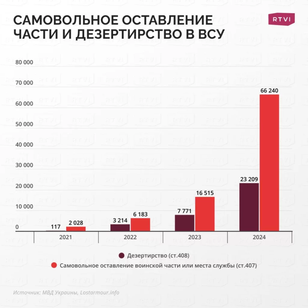 В 2024 году МВД Украины зафиксировало рекордный рост самовольного оставления части и дезертирства со стороны военнослужащих ВСУ