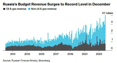 Bloomberg: доходы российского бюджета в декабре рекордно выросли, несмотря на СУПЕР санкции