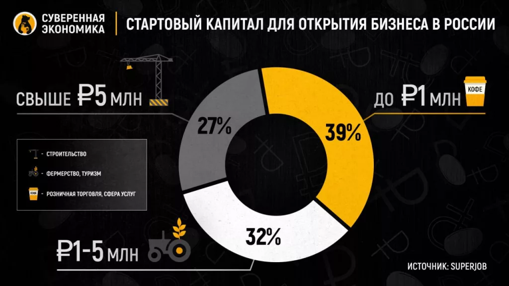 Дешевле в услуги, но хочется на стройку — россияне оценили траты на открытие бизнеса