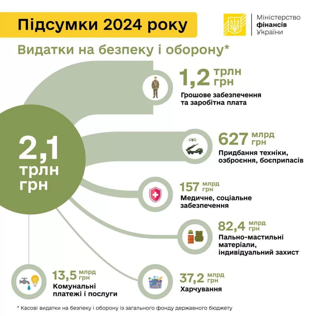 Расходы госбюджета Украины на оборону в 2024 году составили 2,1 трлн гривен, — Минфин