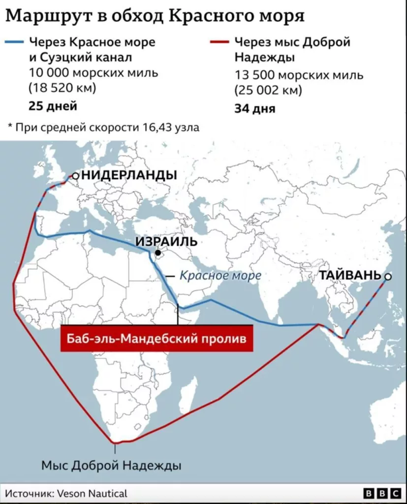 Главный морской путь между Европой и Азией перекрыт уже больше года из-за нападений йеменских хуситов