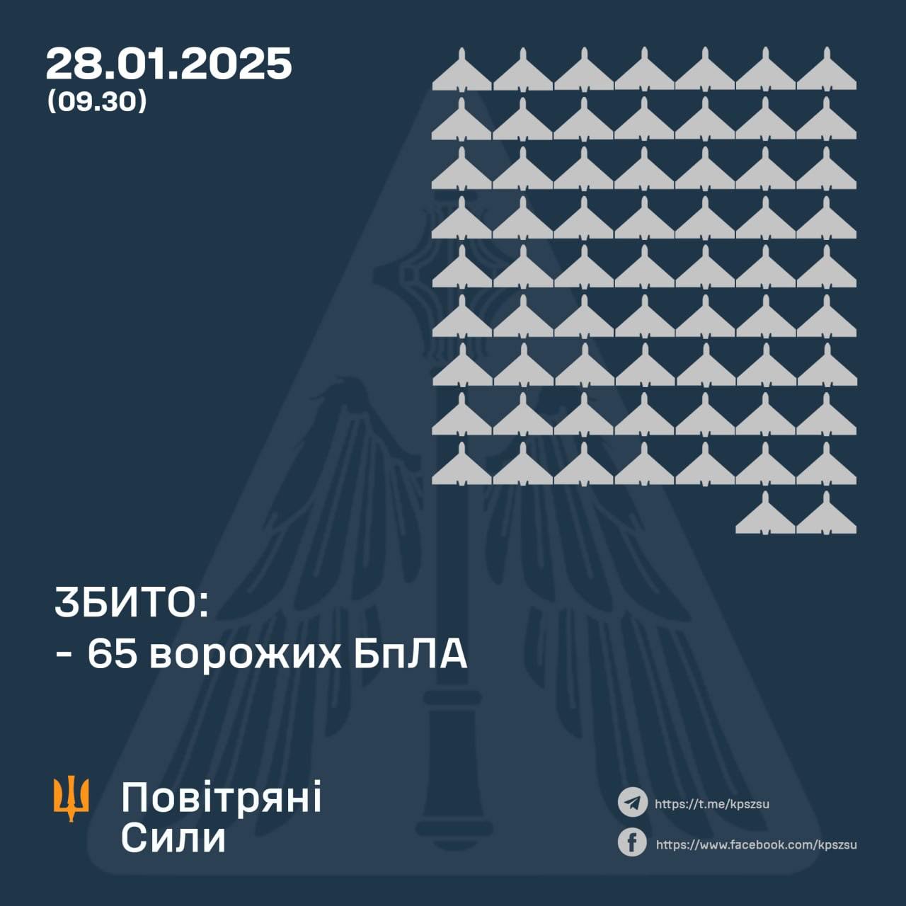 Воздушные силы Украины заявляют, что ночью Украина была атакована при помощи 100 БПЛА. Уверяют, что сбили 65 из них