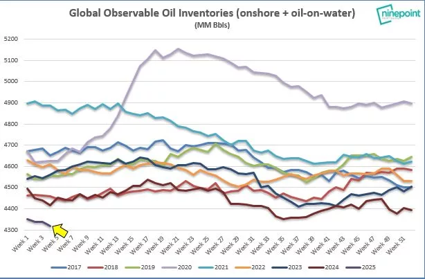 Глобальные запасы нефти оказались на многолетнем минимуме