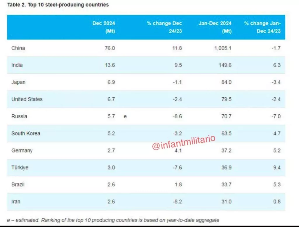 Годовое производство стали в странах мира. Ожидается, что Турция вскоре превзойдет Германию по ее выплавке