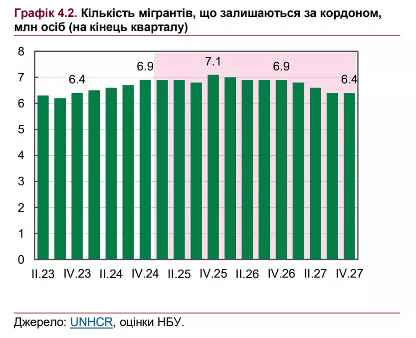 Украина стремительно вымирает: Число смертей в в 2024 году втрое превысило количество рождений и ещё полмиллиона уехали из страны