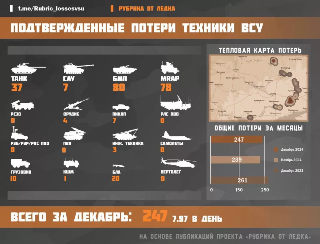 Визуально подтвержденные потери в технике ВСУ за декабрь 2024