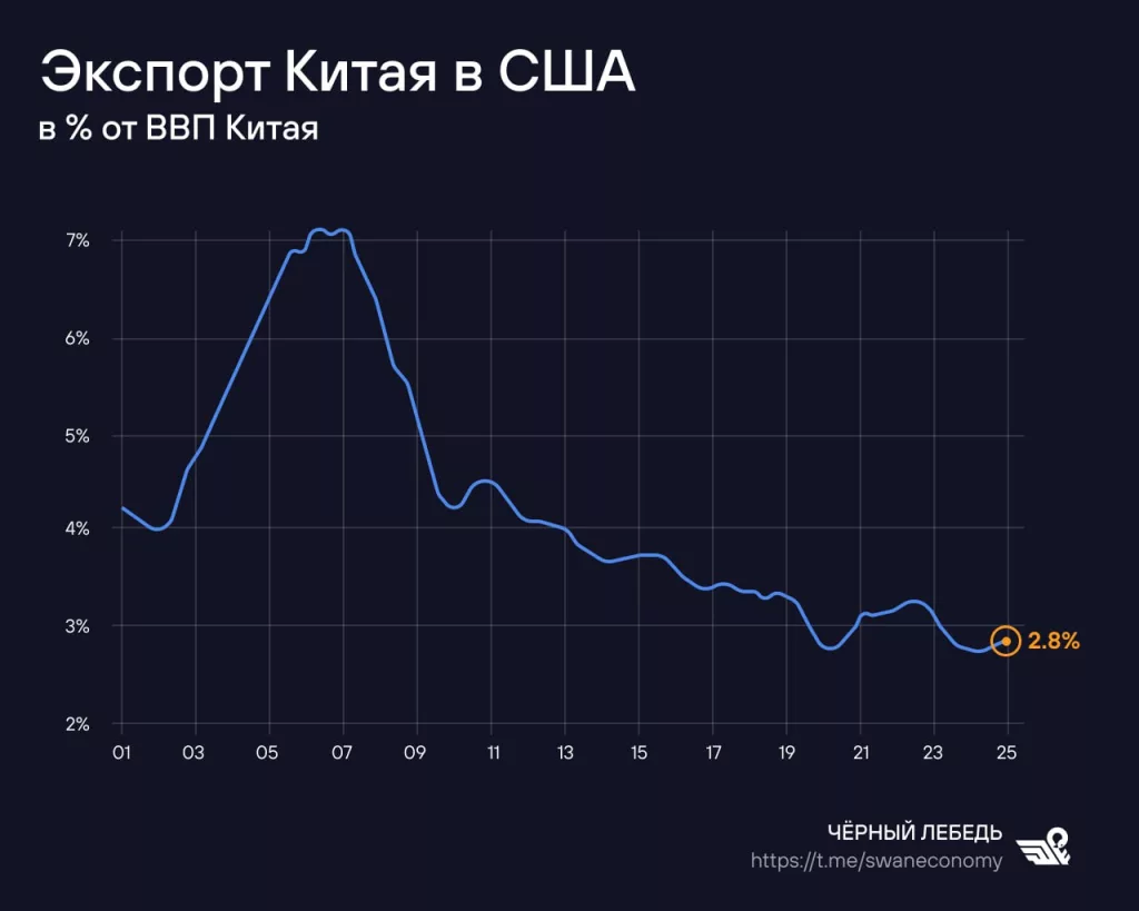 Сможет ли КНР отказаться от экспорта товаров в США? Легко