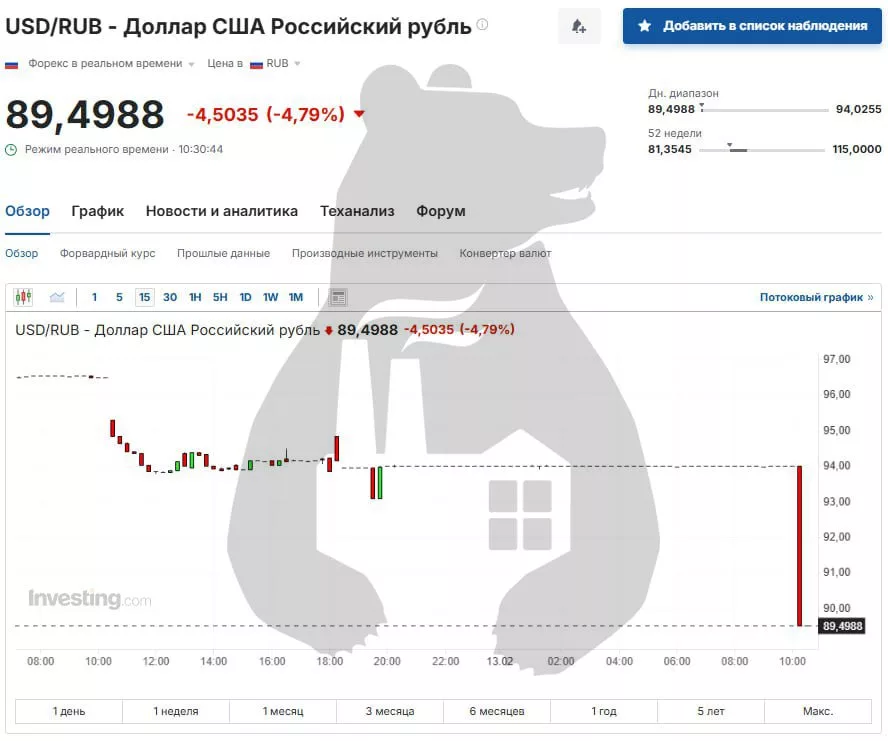 Доллар на форексе опустился ниже ₽90 на фоне разговора Трампа и Путина