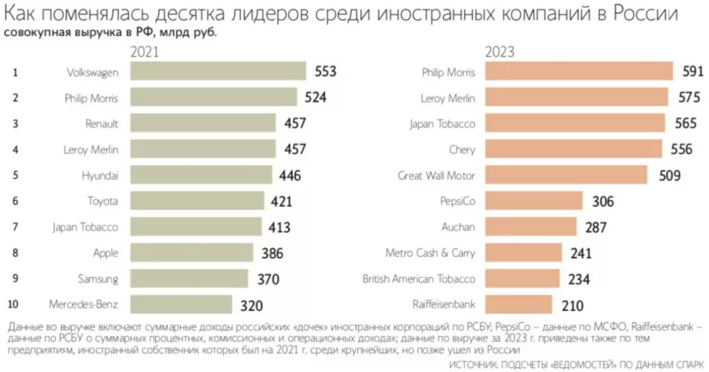 Интересная статистика. После начала СВО ряд полезных для развития России западных компаний (технологичных) ушли. Зато те, что губят здоровье россиян (табак, сладкая газировка), не только остались, так еще и увеличили обороты