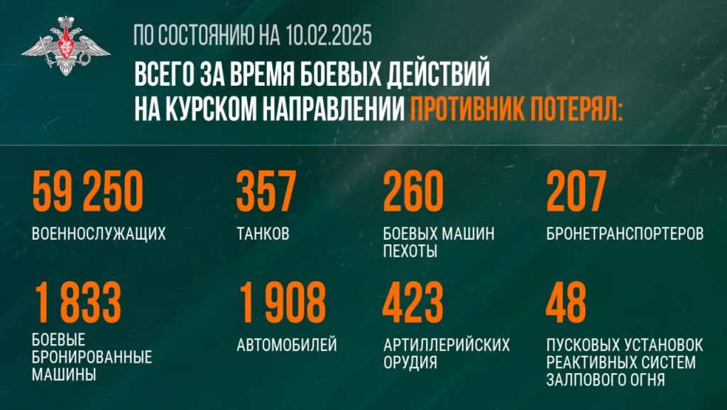 Сводка Министерства обороны Российской Федерации по Курской области 10.02.2025