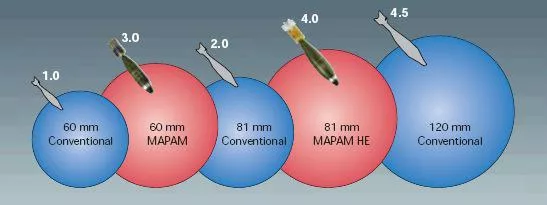 Одной из очень больших проблем батальонной (и ниже) артиллерии ВС РФ, является отказ от наличия в номенклатуре мин (к реально массовым минометам) действительно сильно продвинутых по различным параметрам мин