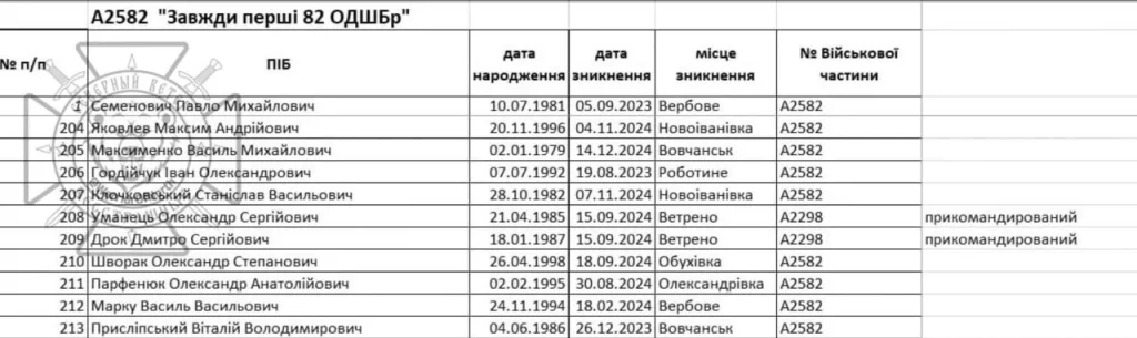 Официальная статистика 82 одшбр ВСУ: каждый второй штурмовик пропадает без вести