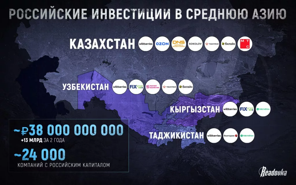Страны Средней Азии стали инвестиционной отдушиной для российского бизнеса — за 2 года прирост вложений увеличился в 2 раза, достигнув $38 млрд