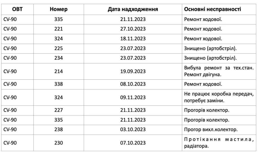 В боевых действиях на Украине укровермахт активно использует шведскую бронетехнику, в частности, БМП CV-90